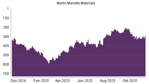 BOTSI®-Advisor Abstufung Martin Marietta Materials von Rang 359 auf ...