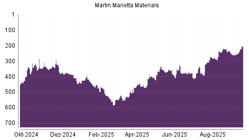 BOTSI®-Advisor Abstufung Martin Marietta Materials von Rang 378 auf ...