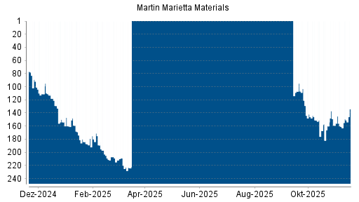 BOTSI®-Advisor Hochstufung Martin Marietta Materials von Rang 160 auf ...