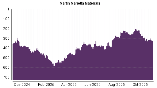 BOTSI®-Advisor Abstufung Martin Marietta Materials von Rang 224 auf ...