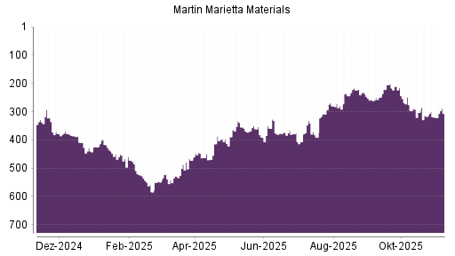 BOTSI®-Advisor Abstufung Martin Marietta Materials von Rang 224 auf ...