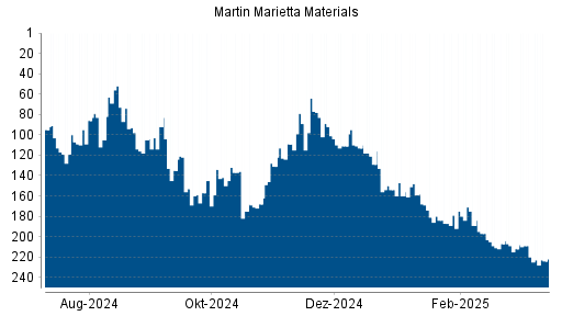 BOTSI®-Advisor Abstufung Martin Marietta Materials von Rang 70 auf Rang 95