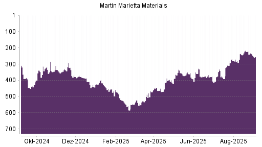 BOTSI®-Advisor Abstufung Martin Marietta Materials von Rang 231 auf Rang 256