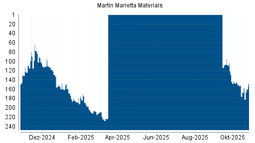 BOTSI®-Advisor Hochstufung Martin Marietta Materials von Rang 105 auf Rang 95