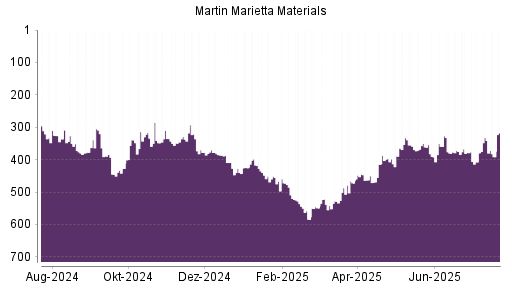 BOTSI®-Advisor Abstufung Martin Marietta Materials von Rang 332 auf ...