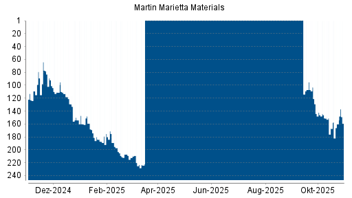 BOTSI®-Advisor Hochstufung Martin Marietta Materials von Rang 105 auf Rang 92