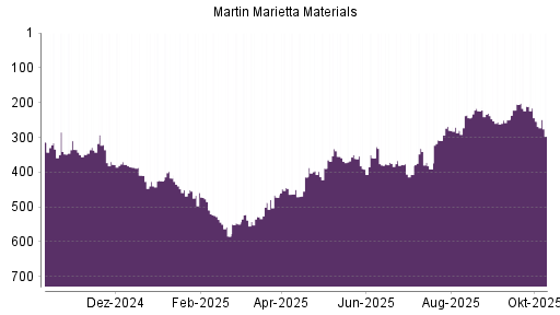 BOTSI®-Advisor Hochstufung Martin Marietta Materials von Rang 280 auf ... BOTSI®-Advisor Hochstufung Martin Marietta Materials von Rang 280 auf ...