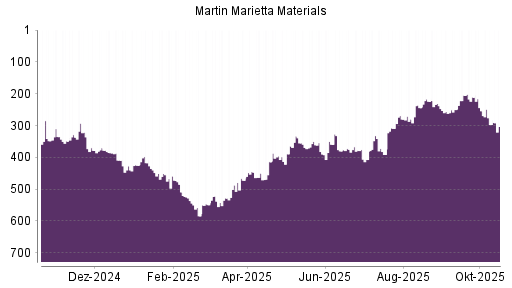 BOTSI®-Advisor Hochstufung Martin Marietta Materials von Rang 390 auf ...