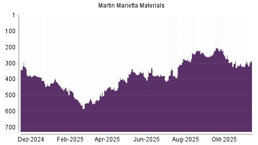 BOTSI®-Advisor Abstufung Martin Marietta Materials von Rang 205 auf ...