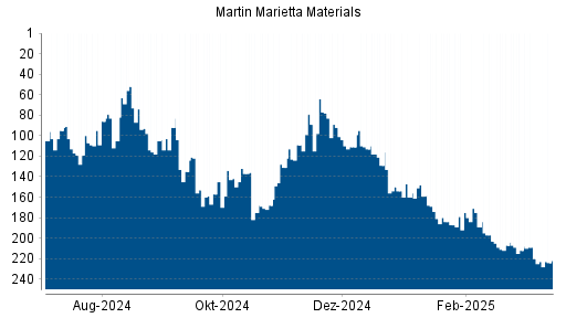 BOTSI®-Advisor Abstufung Martin Marietta Materials von Rang 220 auf ...
