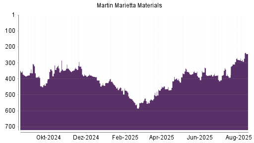 BOTSI®-Advisor belässt Martin Marietta Materials weiter auf ...
