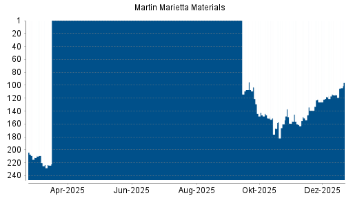 BOTSI®-Advisor Hochstufung Martin Marietta Materials von Rang 139 auf ...