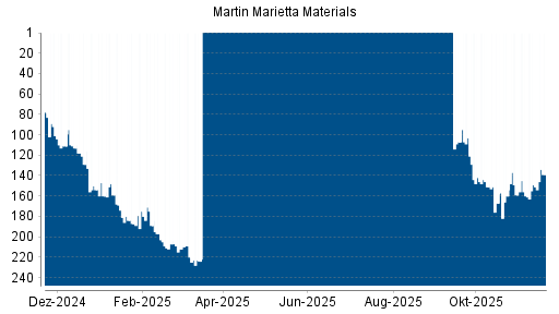 BOTSI®-Advisor Hochstufung Martin Marietta Materials von Rang 151 auf ...