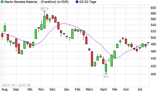 Martin Marietta Materials-Aktie über 50-Tage-Linie