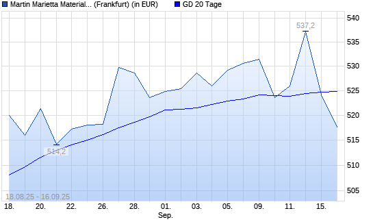 Martin Marietta Materials-Aktie unter 20-Tage-Linie