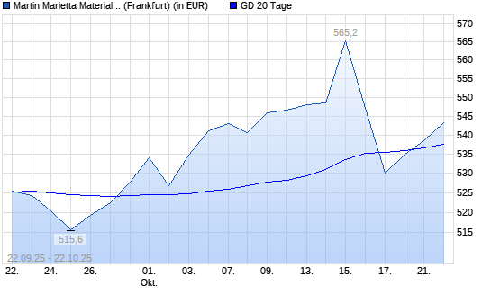 Martin Marietta Materials-Aktie über 20-Tage-Linie