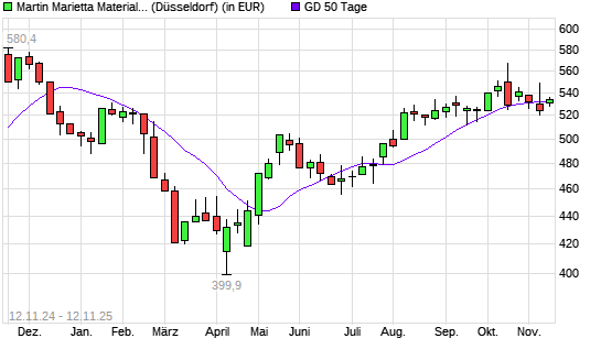 Martin Marietta Materials-Aktie über 50-Tage-Linie
