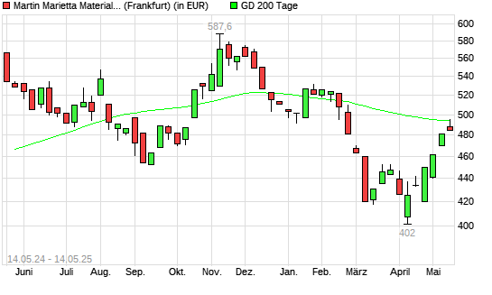 Martin Marietta Materials-Aktie über 200-Tage-Linie