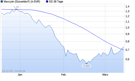 MAXCYTE-Aktie &uuml;ber 38-Tage-Linie