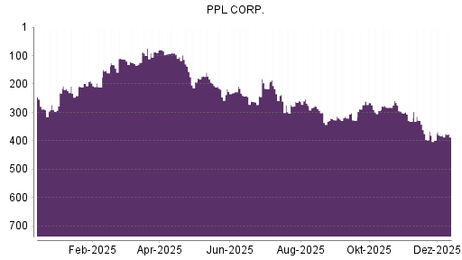 BOTSI®-Advisor Abstufung PPL von Rang 380 auf ...