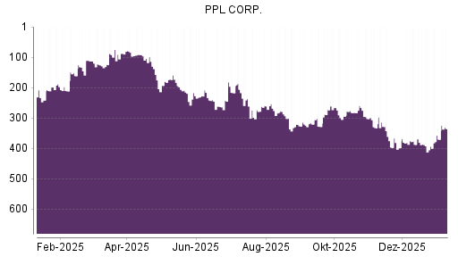 BOTSI®-Advisor Hochstufung PPL von Rang 393 auf ...