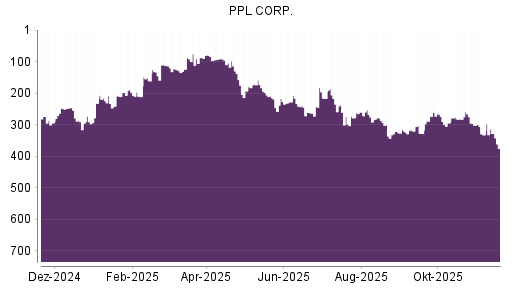 BOTSI®-Advisor Hochstufung PPL von Rang 193 auf ...