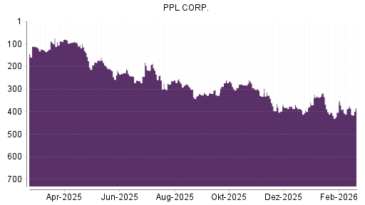 BOTSI®-Advisor Abstufung PPL von Rang 386 auf ...