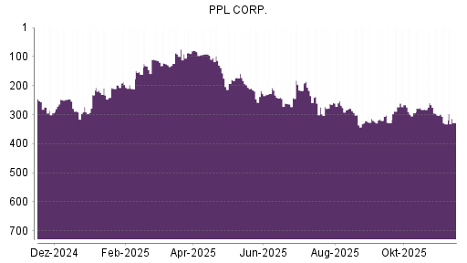 BOTSI®-Advisor Hochstufung PPL von Rang 332 auf ...