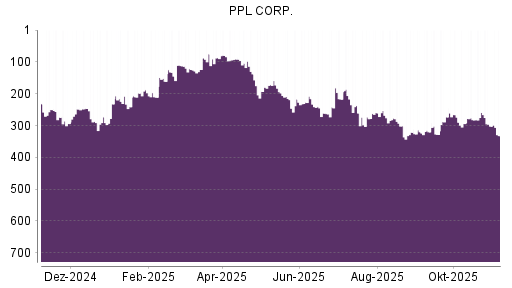 BOTSI®-Advisor Abstufung PPL von Rang 302 auf ...