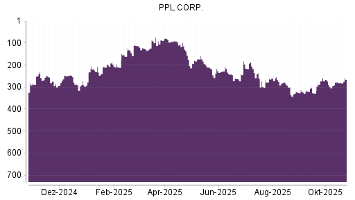 BOTSI®-Advisor Hochstufung PPL von Rang 282 auf ...