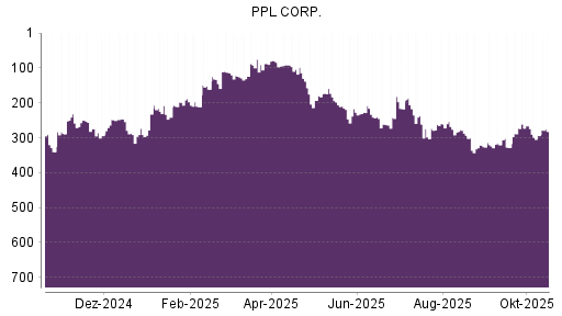 BOTSI®-Advisor Hochstufung PPL von Rang 294 auf ...