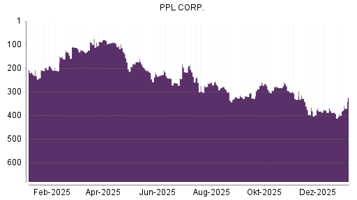 BOTSI®-Advisor Hochstufung PPL von Rang 393 auf ...