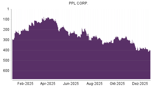 BOTSI®-Advisor Abstufung PPL von Rang 348 auf Rang 356