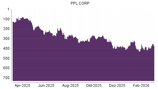 BOTSI®-Advisor Abstufung PPL von Rang 215 auf ...