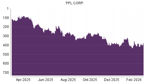 BOTSI®-Advisor Hochstufung PPL von Rang 384 auf ...