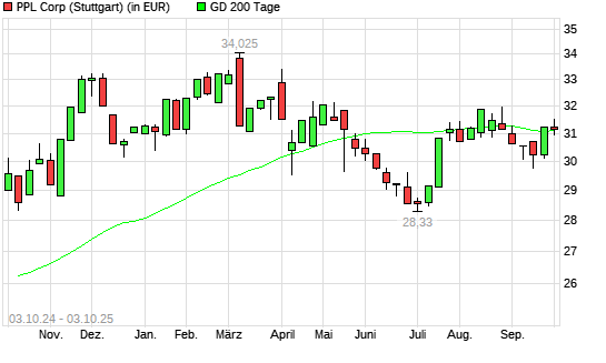 PPL-Aktie unter 200-Tage-Linie