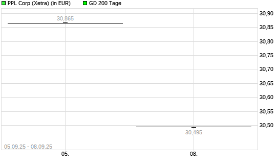 PPL-Aktie unter 200-Tage-Linie