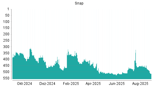 BOTSI®-Advisor Abstufung Snap von Rang 480 auf ...