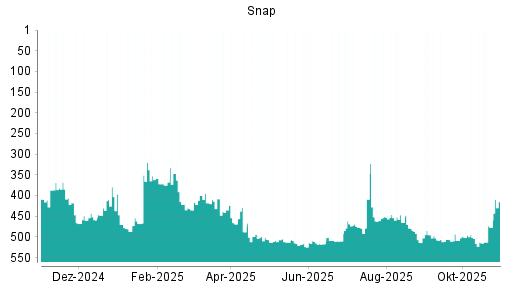 BOTSI®-Advisor Hochstufung Snap von Rang 466 auf Rang 460