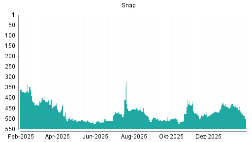 BOTSI®-Advisor Abstufung Snap von Rang 442 auf ...