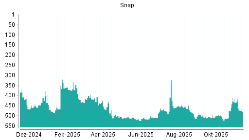 BOTSI®-Advisor Abstufung Snap von Rang 415 auf ...