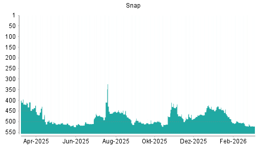BOTSI®-Advisor Abstufung Snap von Rang 517 auf ...