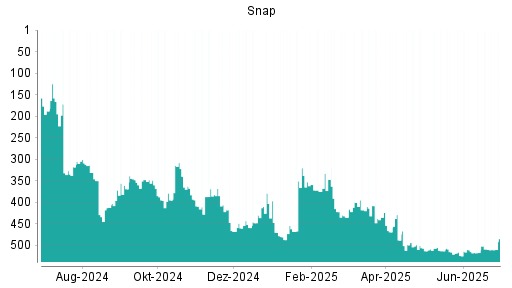 BOTSI®-Advisor Abstufung Snap von Rang 509 auf ...