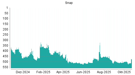 BOTSI®-Advisor Hochstufung Snap von Rang 37 auf Rang 2