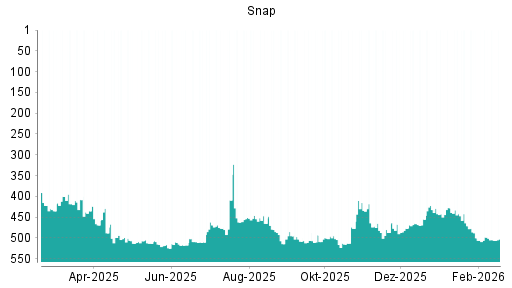 BOTSI®-Advisor Abstufung Snap von Rang 498 auf ...