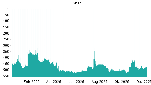 BOTSI®-Advisor Abstufung Snap von Rang 467 auf ...