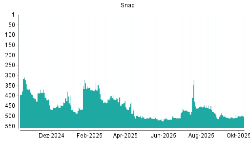 BOTSI®-Advisor Abstufung Snap von Rang 465 auf ...