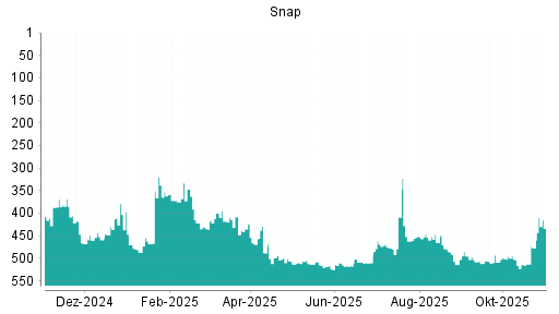 BOTSI®-Advisor Abstufung Snap von Rang 349 auf ...