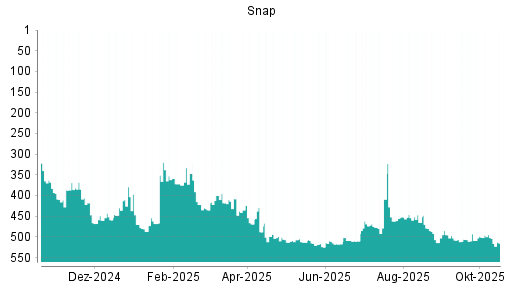 BOTSI®-Advisor Abstufung Snap von Rang 502 auf ...