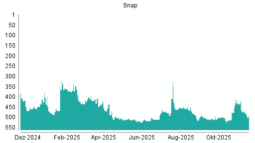 BOTSI®-Advisor Abstufung Snap von Rang 464 auf ...